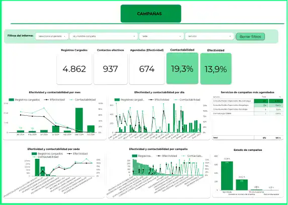 Dashboard de métricas